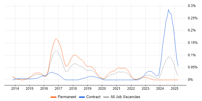 Job vacancy trend for SAPUI5 in the Thames Valley Job vacancy trend for SAPUI5 in the Thames Valley