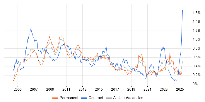 Job vacancy trend for Sarbanes-Oxley in the Thames Valley Job vacancy trend for Sarbanes-Oxley in the Thames Valley