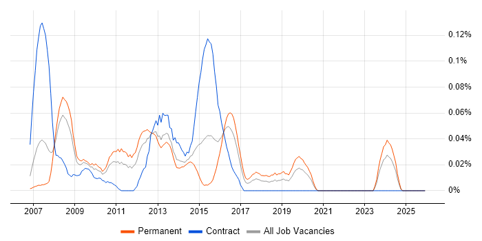 SAS Data Integration Studio job vacancy trend in the Thames Valley