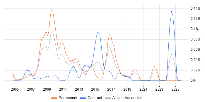 SAS EBI job vacancy trend in the Thames Valley SAS EBI job vacancy trend in the Thames Valley
