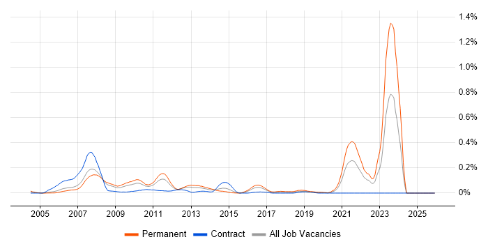 SAS Macro job vacancy trend in the Thames Valley