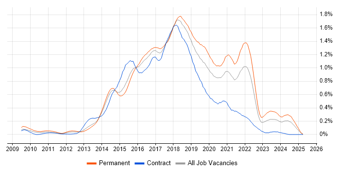 Job vacancy trend for Sass in the Thames Valley Job vacancy trend for Sass in the Thames Valley