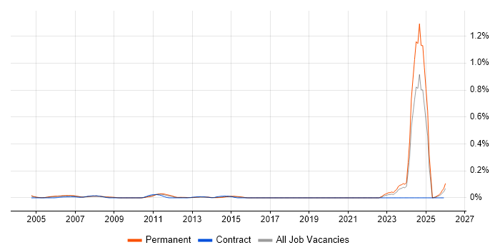 Satnav job vacancy trend in the Thames Valley