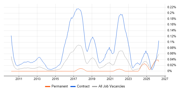 SC Cleared Business Analyst job vacancy trend in the Thames Valley