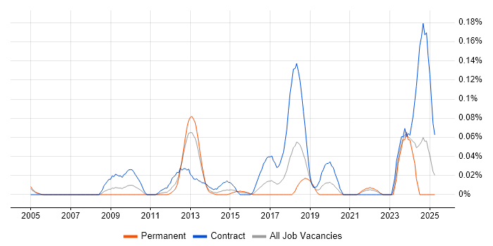 Job vacancy trend for SC Cleared Desktop Support in the Thames Valley Job vacancy trend for SC Cleared Desktop Support in the Thames Valley