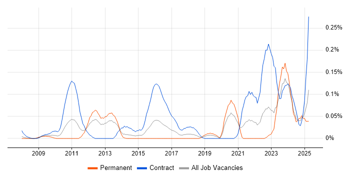Job vacancy trend for SC Cleared Java Developer in the Thames Valley