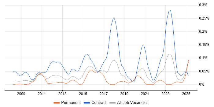 Job vacancy trend for SC Cleared Network Engineer in the Thames Valley Job vacancy trend for SC Cleared Network Engineer in the Thames Valley