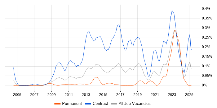 Job vacancy trend for SC Cleared Project Manager in the Thames Valley Job vacancy trend for SC Cleared Project Manager in the Thames Valley