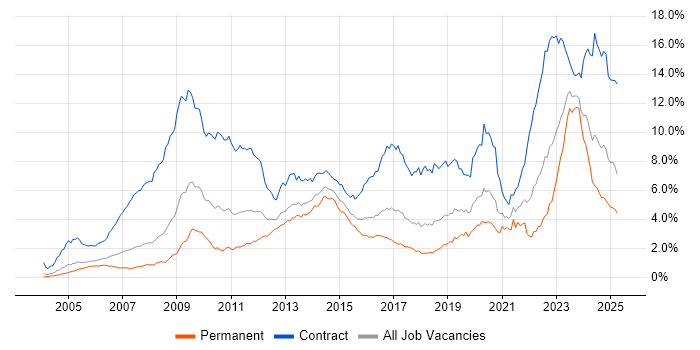 Job vacancy trend for SC Cleared in the Thames Valley Job vacancy trend for SC Cleared in the Thames Valley