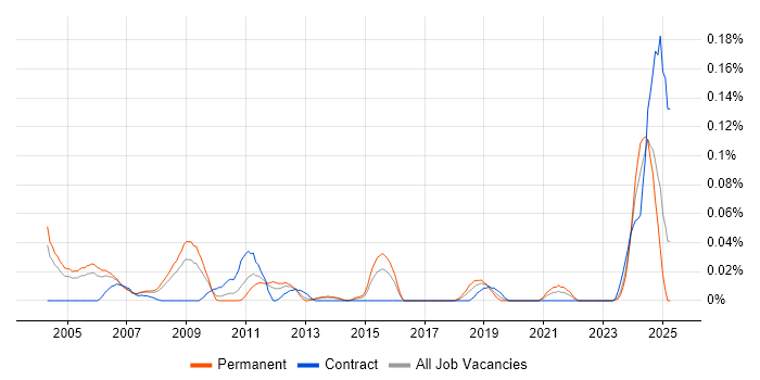 Job vacancy trend for SCADA Engineer in the Thames Valley