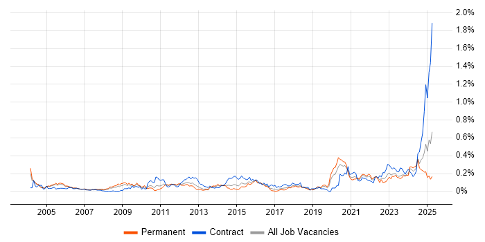 Job vacancy trend for SCADA in the Thames Valley Job vacancy trend for SCADA in the Thames Valley
