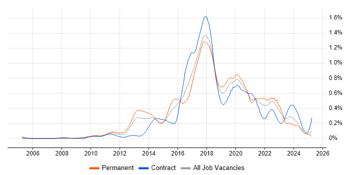 Job vacancy trend for Scala in the Thames Valley