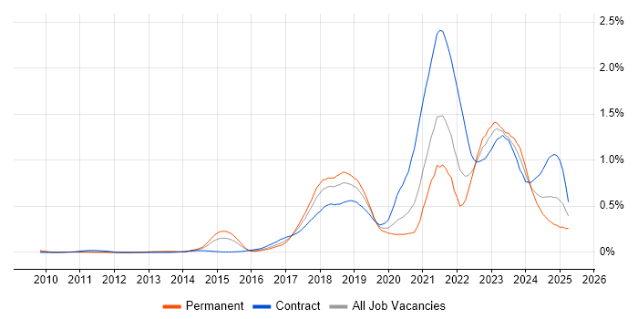 Job vacancy trend for Scaled Agile Framework in the Thames Valley