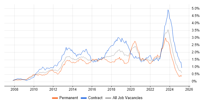 Job vacancy trend for SCCM in the Thames Valley Job vacancy trend for SCCM in the Thames Valley