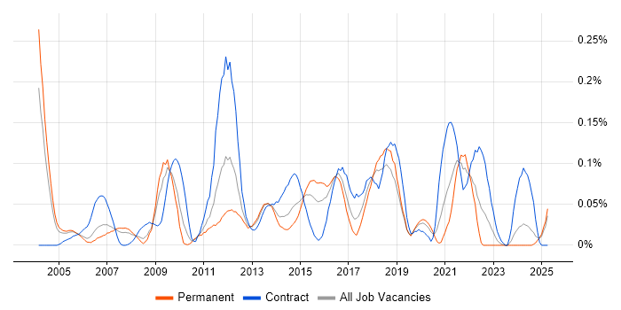 Job vacancy trend for SCCP in the Thames Valley Job vacancy trend for SCCP in the Thames Valley