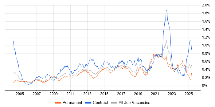Job vacancy trend for Scenario Testing in the Thames Valley Job vacancy trend for Scenario Testing in the Thames Valley