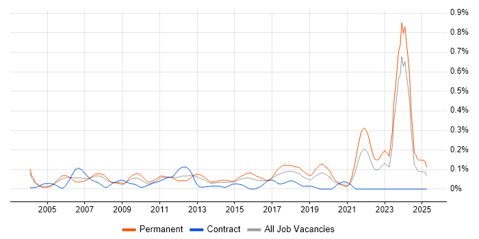 Job vacancy trend for Schematic Capture in the Thames Valley Job vacancy trend for Schematic Capture in the Thames Valley