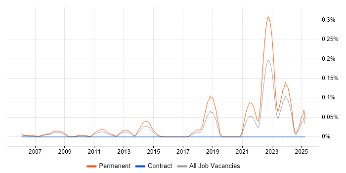 Job vacancy trend for Scientific Software Developer in the Thames Valley Job vacancy trend for Scientific Software Developer in the Thames Valley