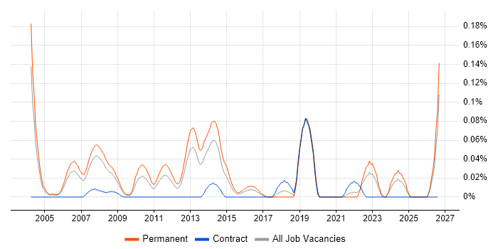 Scientific Software Engineer job vacancy trend in the Thames Valley