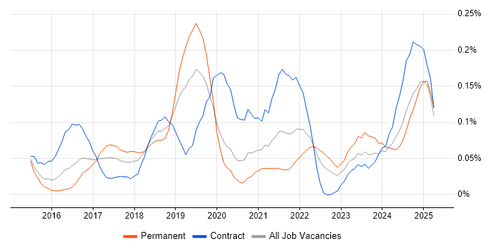 Job vacancy trend for scikit-learn in the Thames Valley
