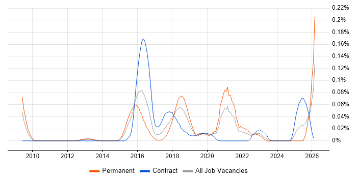 SciPy job vacancy trend in the Thames Valley