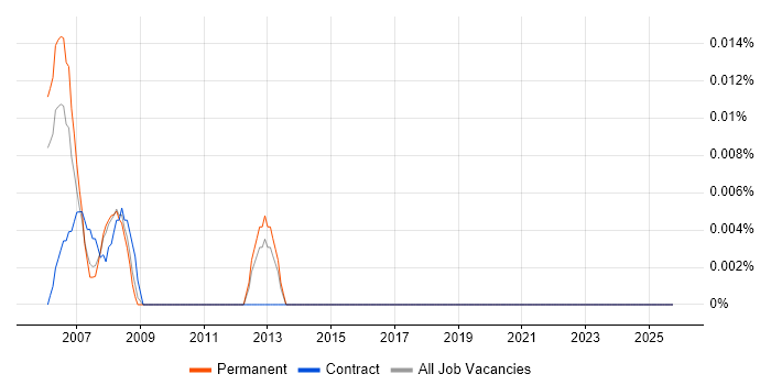 SCM Engineer job vacancy trend in the Thames Valley
