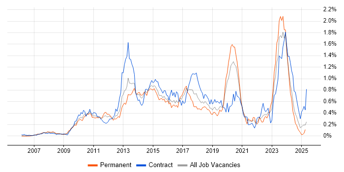 Job vacancy trend for SCOM in the Thames Valley Job vacancy trend for SCOM in the Thames Valley