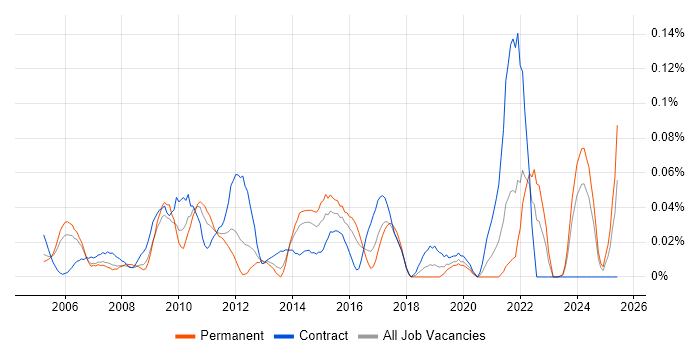 Job vacancy trend for SCORM in the Thames Valley Job vacancy trend for SCORM in the Thames Valley