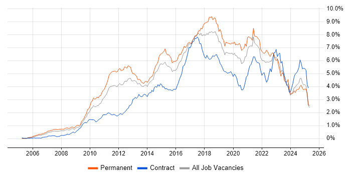 Job vacancy trend for Scrum in the Thames Valley Job vacancy trend for Scrum in the Thames Valley