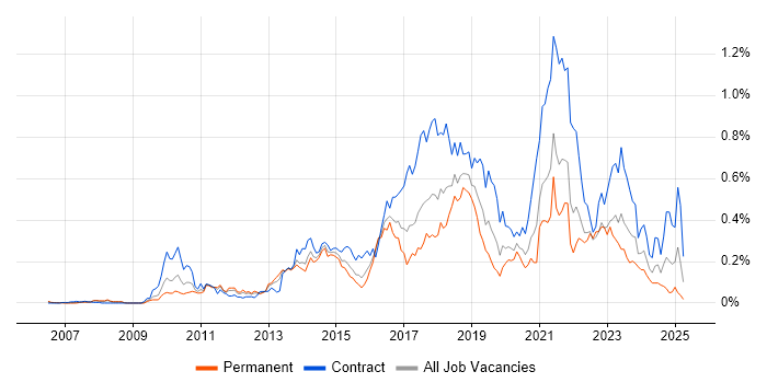 Job vacancy trend for Scrum Master in the Thames Valley Job vacancy trend for Scrum Master in the Thames Valley
