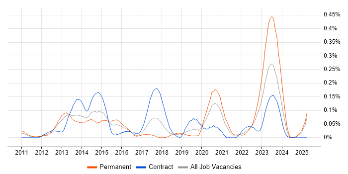 Job vacancy trend for SCSM in the Thames Valley