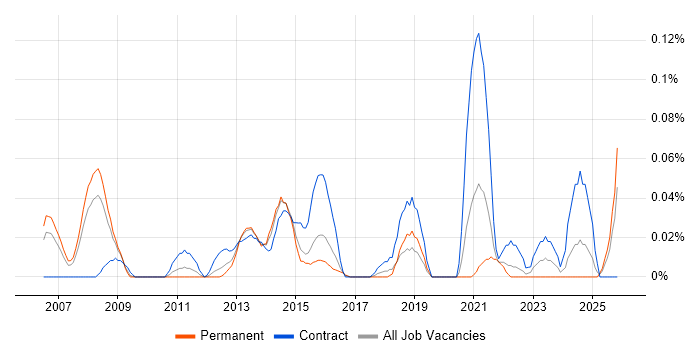 SCTP job vacancy trend in the Thames Valley