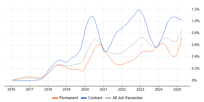 Job vacancy trend for SD-WAN in the Thames Valley Job vacancy trend for SD-WAN in the Thames Valley