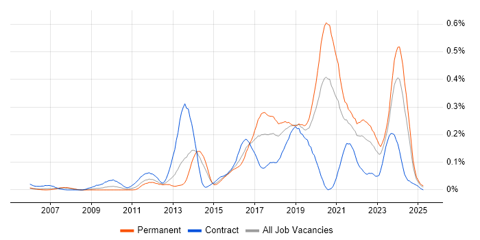 Job vacancy trend for SDET in the Thames Valley Job vacancy trend for SDET in the Thames Valley