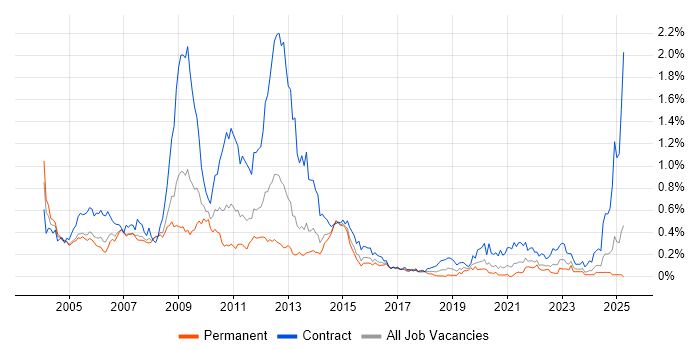 Job vacancy trend for SDH in the Thames Valley Job vacancy trend for SDH in the Thames Valley