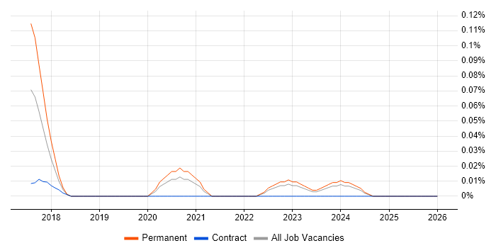 Seaborn job vacancy trend in the Thames Valley