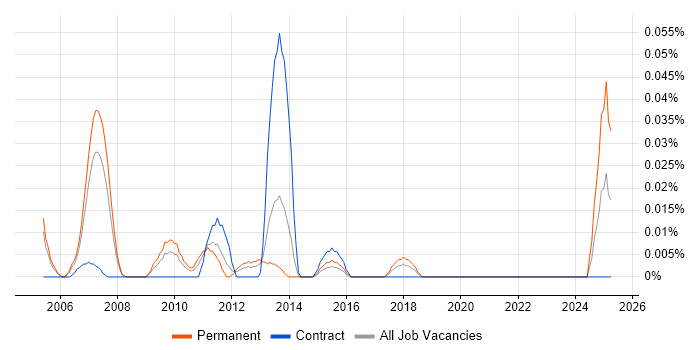 Job vacancy trend for Search Manager in the Thames Valley Job vacancy trend for Search Manager in the Thames Valley
