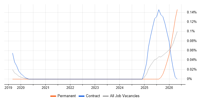 Search Processing Language job vacancy trend in the Thames Valley