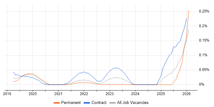 Secrets Management job vacancy trend in the Thames Valley