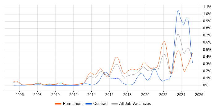 Job vacancy trend for Secure Coding in the Thames Valley