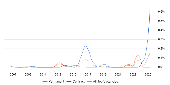 Job vacancy trend for Security Advisor in the Thames Valley Job vacancy trend for Security Advisor in the Thames Valley