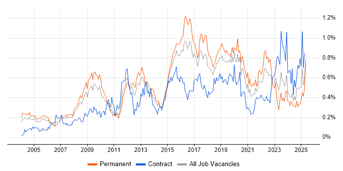 Job vacancy trend for Security Analyst in the Thames Valley Job vacancy trend for Security Analyst in the Thames Valley