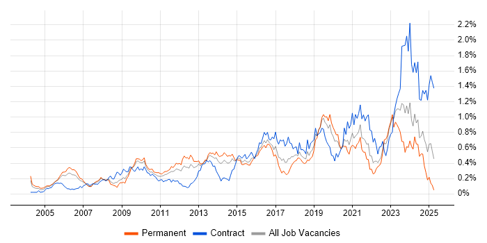 Job vacancy trend for Security Architect in the Thames Valley Job vacancy trend for Security Architect in the Thames Valley