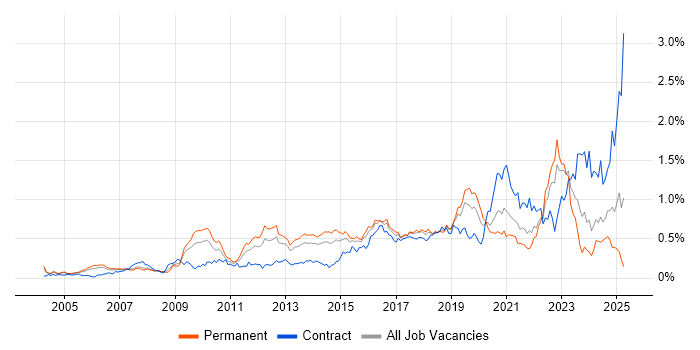 Job vacancy trend for Security Architecture in the Thames Valley Job vacancy trend for Security Architecture in the Thames Valley