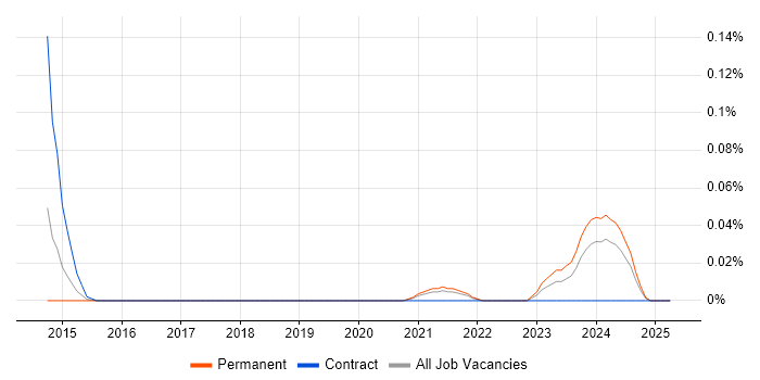 Job vacancy trend for Security Assurance Coordinator in the Thames Valley Job vacancy trend for Security Assurance Coordinator in the Thames Valley