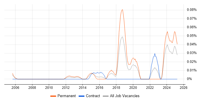 Job vacancy trend for Security Assurance Manager in the Thames Valley Job vacancy trend for Security Assurance Manager in the Thames Valley