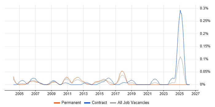 Security Auditor job vacancy trend in the Thames Valley