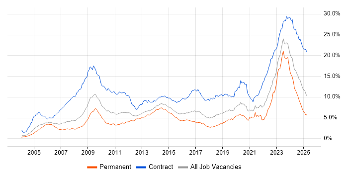 Job vacancy trend for Security Cleared in the Thames Valley Job vacancy trend for Security Cleared in the Thames Valley