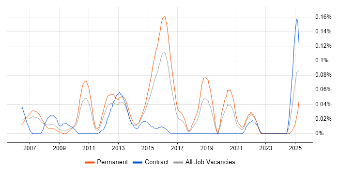 Job vacancy trend for Security Compliance Manager in the Thames Valley Job vacancy trend for Security Compliance Manager in the Thames Valley