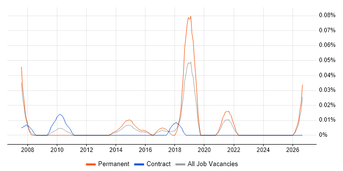 Security Compliance Officer job vacancy trend in the Thames Valley